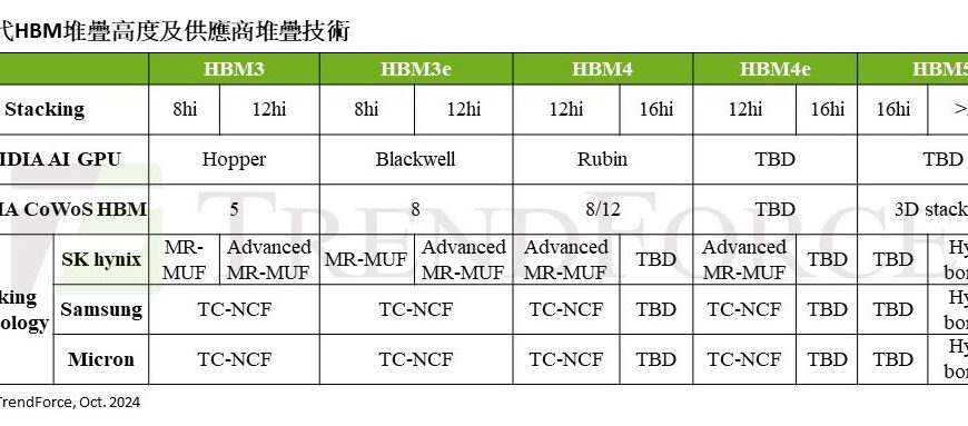 台灣新聞通訊社-HBM5 20hi 後產品將採 Hybrid Bonding 恐爆商業模式變革