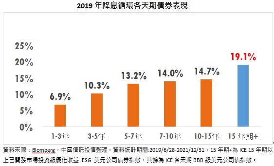 台灣新聞通訊社-美國經濟霧裡看花 投等債 ETF 進可攻退可守