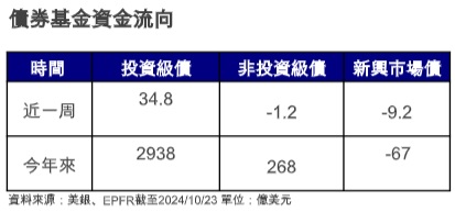 台灣新聞通訊社-降息步調可能放緩 投資級債淨流入降溫