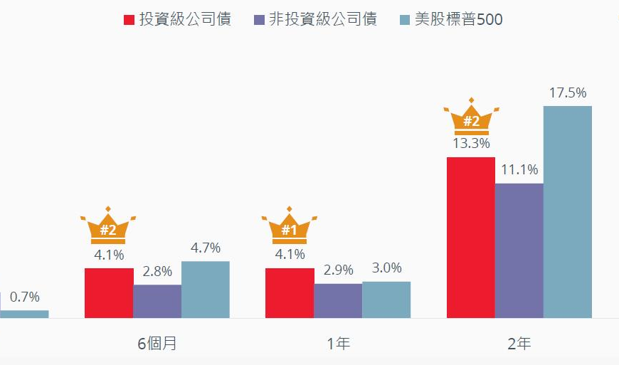 台灣新聞通訊社-降息周期表現亮眼 加碼布局投等債時機到