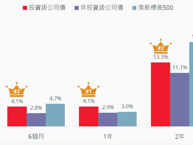 台灣新聞通訊社-降息周期表現亮眼 加碼布局投等債時機到