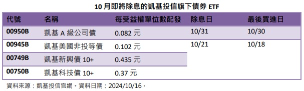 台灣新聞通訊社-凱基 ETF 00950B 首次配息預告出爐 債券雙打即將成軍