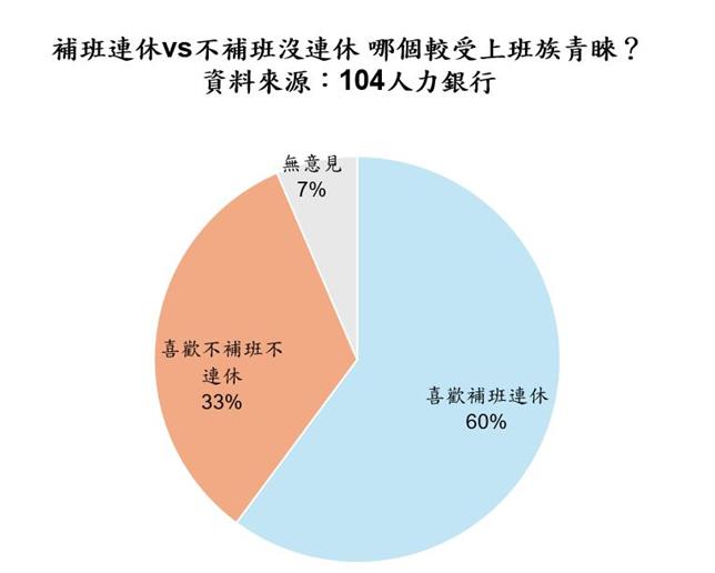 台灣新聞通訊社-六成上班族傾向補班連假 104大方給每年6天樂活假