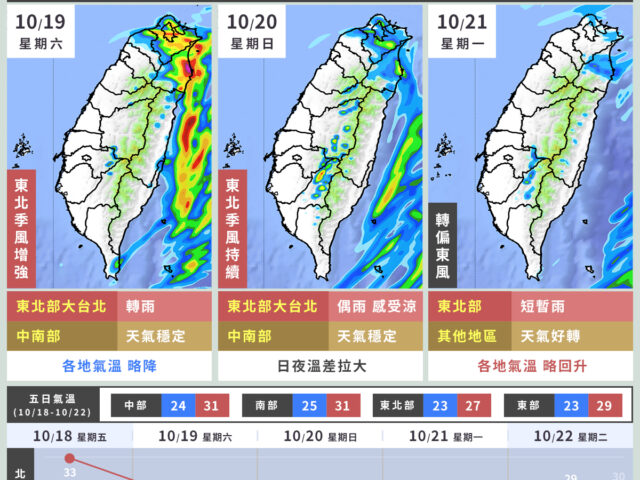 台灣新聞通訊社-鋒面通過東北季風南下 北東留意山區大雨 下周不排除颱風生成