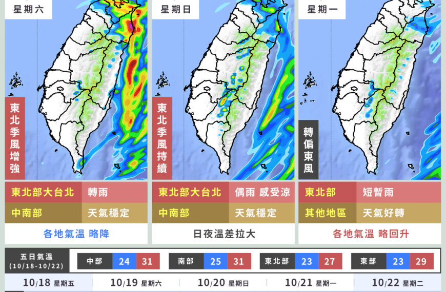 台灣新聞通訊社-鋒面通過東北季風南下 北東留意山區大雨 下周不排除颱風生成