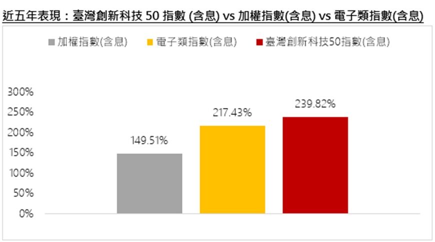 台灣新聞通訊社-旺季有看頭 臺灣創新科技50指數成份股新增剔除各八檔