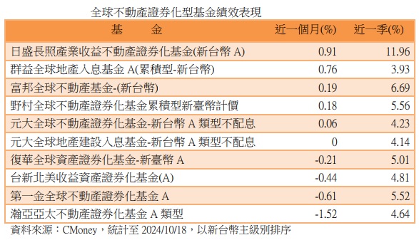 台灣新聞通訊社-基本面具優勢 長照 REITs 後續表現可期