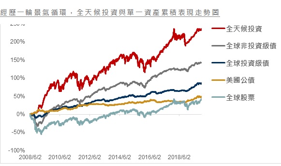 台灣新聞通訊社-全天候投資術 多空皆宜長期表現勝單一資產