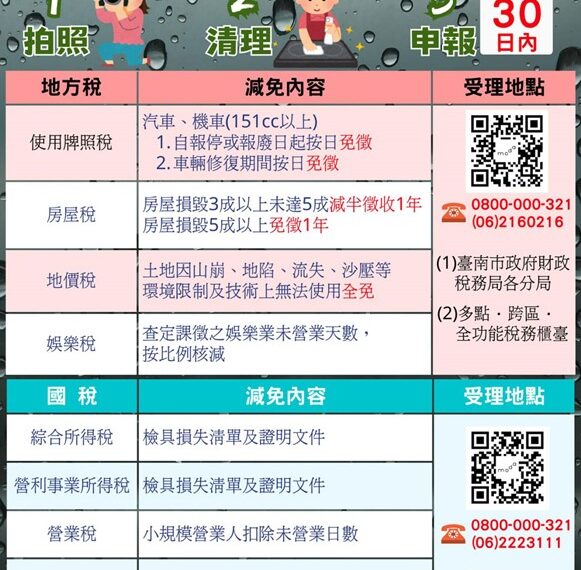 台灣新聞通訊社-先存下來！強颱康芮若有災損 申請租稅減免「全攻略」