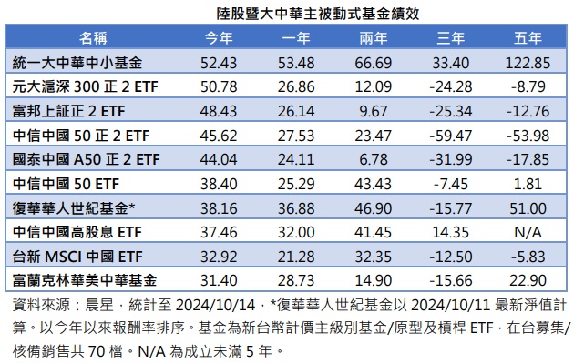 台灣新聞通訊社-這檔大中華主動式基金今年報酬率52% 超越陸股正2 ETF