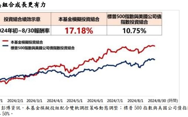 台灣新聞通訊社-精選台股息、美債息多重資產題材 兆豐投信 ESG 11月11日 開募