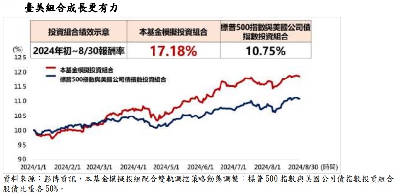 台灣新聞通訊社-精選台股息、美債息多重資產題材 兆豐投信 ESG 11月11日 開募