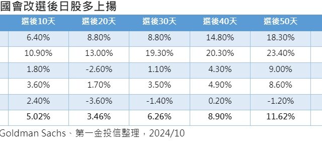 台灣新聞通訊社-日股蓄勢待發 等待國會改選底定