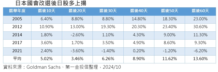 台灣新聞通訊社-日股蓄勢待發 等待國會改選底定