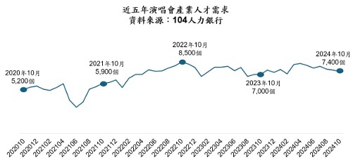 台灣新聞通訊社-演唱會商機旺！ 人力銀行：該產業平均每月徵才7,400人