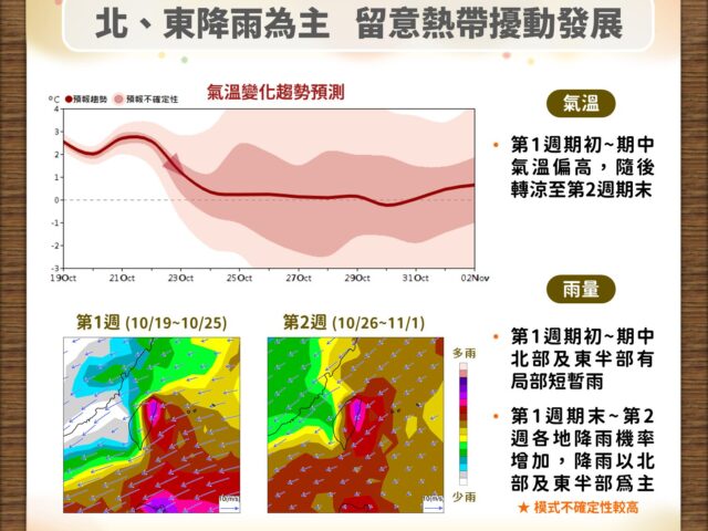 台灣新聞通訊社-未來1周東北季風影響 第2周低壓帶接近 熱帶擾動訊號活躍