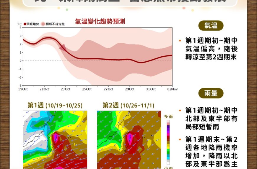 台灣新聞通訊社-未來1周東北季風影響 第2周低壓帶接近 熱帶擾動訊號活躍