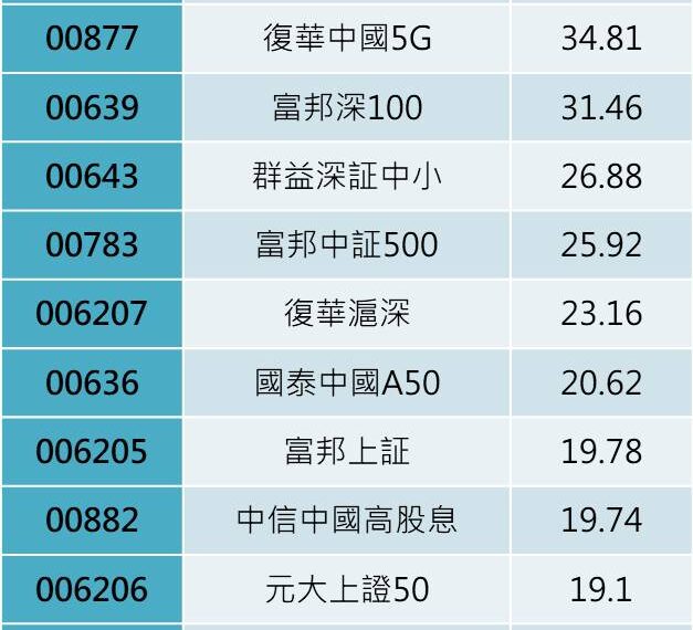 台灣新聞通訊社-中國大陸政策組合拳連發 激勵跨國股票 ETF 近月表現