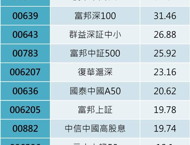 台灣新聞通訊社-中國大陸政策組合拳連發 激勵跨國股票 ETF 近月表現