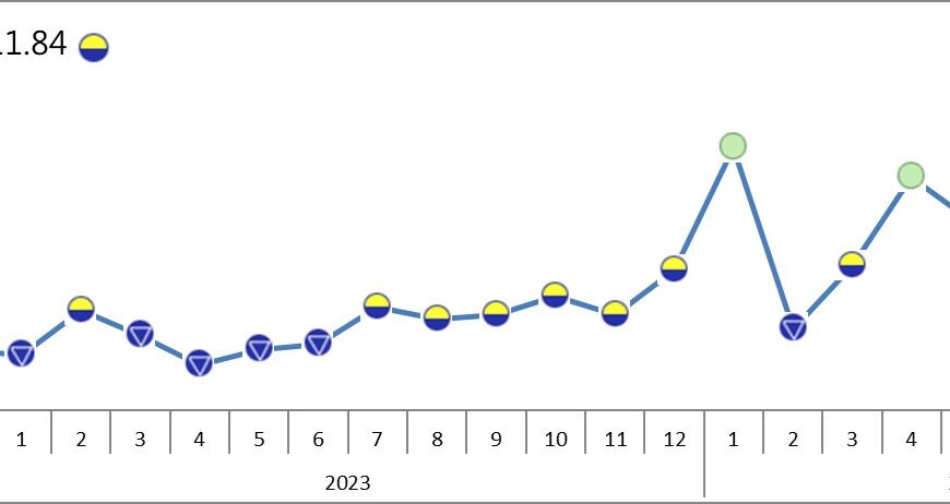 台灣新聞通訊社-景氣轉弱？ 9月製造業景氣燈號轉亮代表「低迷」黃藍燈