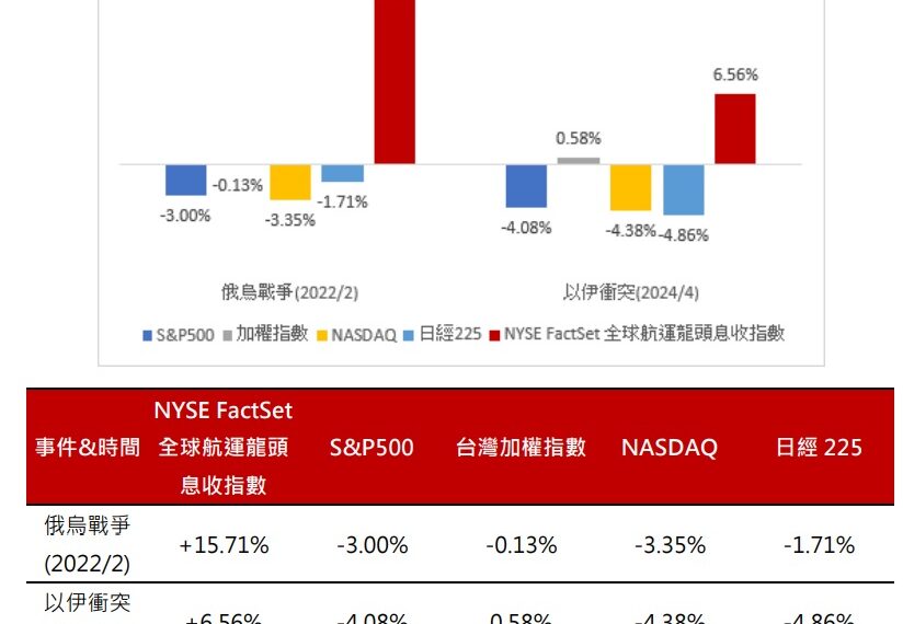 台灣新聞通訊社-航運回神 這類型 ETF 動能帶勁