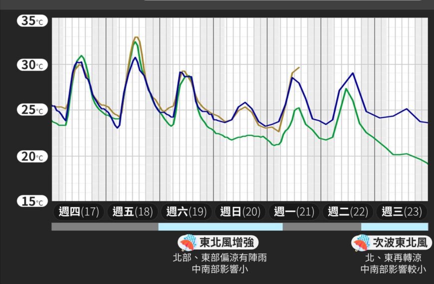 台灣新聞通訊社-還有秋颱擾台？ 粉專估月底可能2颱生成「也許有機會間接影響」