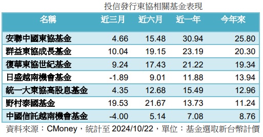 台灣新聞通訊社-股市築底回升 東協基金後市看俏