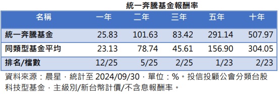 台灣新聞通訊社-CoWoS 供不應求、GB200 將量產 統一投信：台股年底行情仍可期　