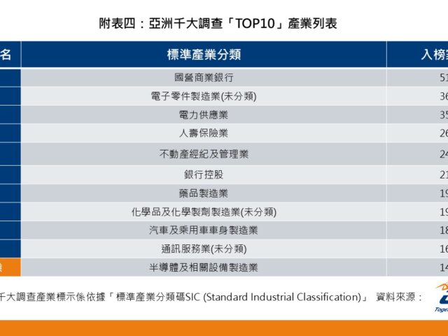 台灣新聞通訊社-CRIF 亞洲千大企業首度納入 ESG 評比 台灣三金控入榜