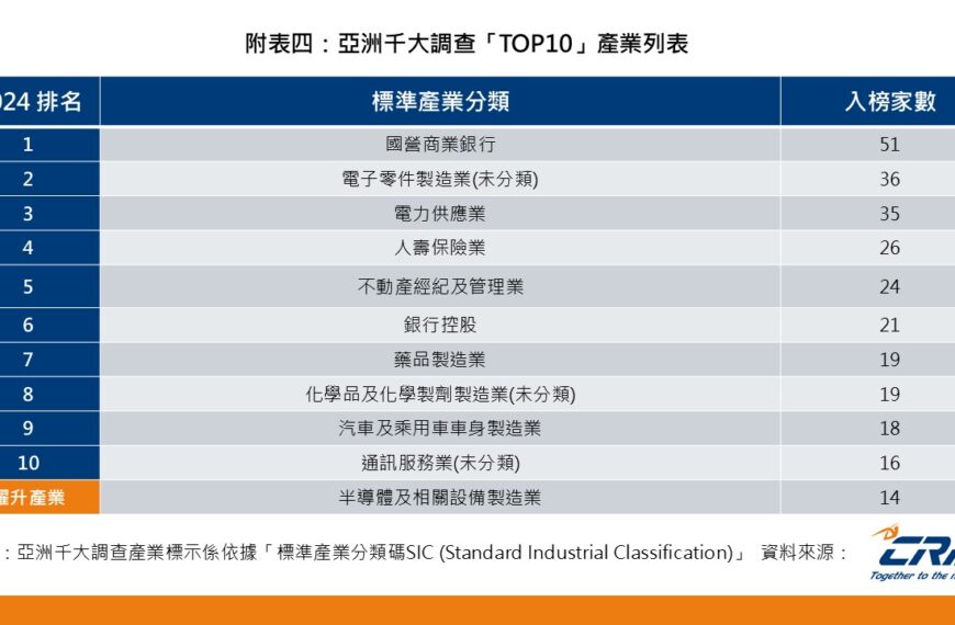 台灣新聞通訊社-CRIF 亞洲千大企業首度納入 ESG 評比 台灣三金控入榜