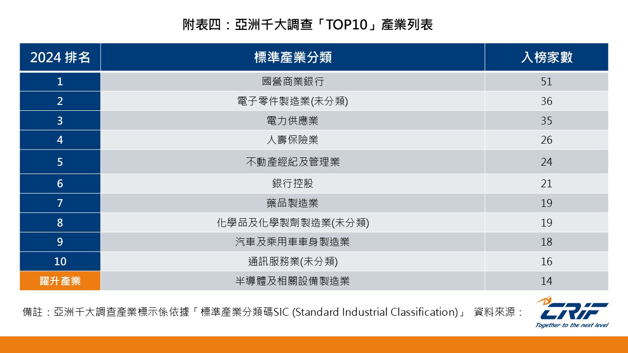 台灣新聞通訊社-CRIF 亞洲千大企業首度納入 ESG 評比 台灣三金控入榜