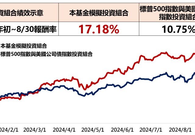 台灣新聞通訊社-兆豐 ESG 台美永續雙盈多重資產基金 11月11日開募