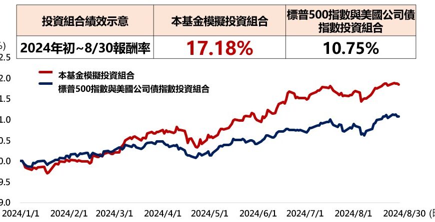 台灣新聞通訊社-兆豐 ESG 台美永續雙盈多重資產基金 11月11日開募