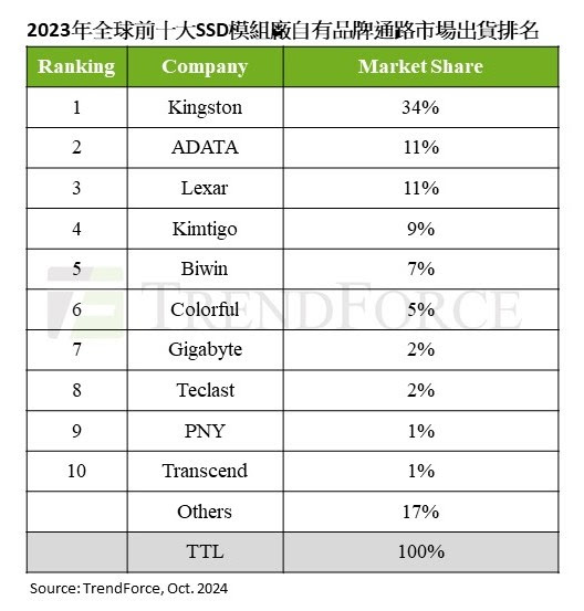 台灣新聞通訊社-全球前五大 SSD 模組廠市占成長 大陸品牌享主場優勢