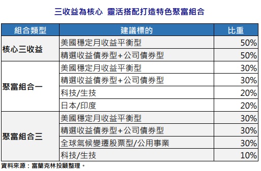 台灣新聞通訊社-偏好收益型投資人把握債券行情 採「三收益」策略