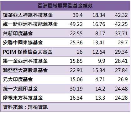 台灣新聞通訊社-AI成顯學 亞太科技基金前景亮