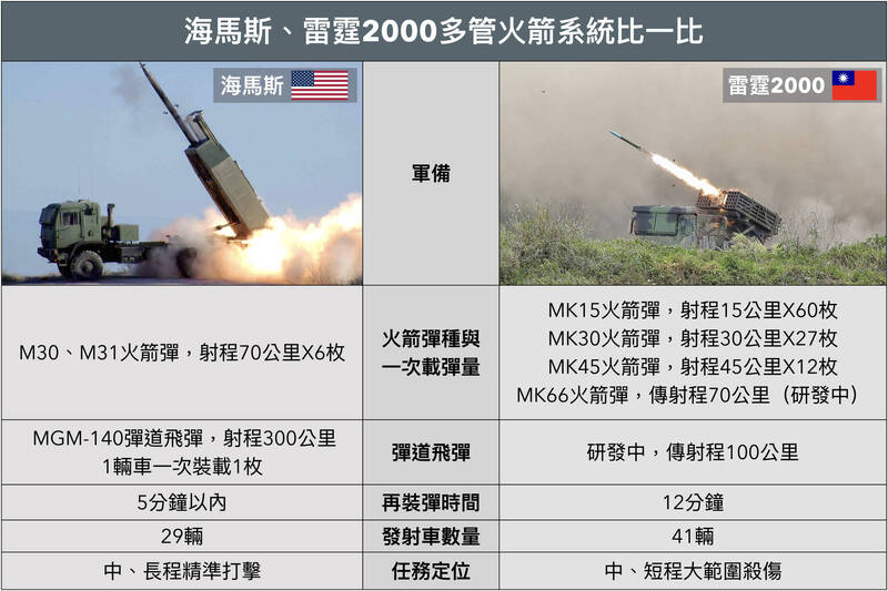 台灣新聞通訊社-射程、精準度不同 「海馬斯」來台後可與雷霆2000火箭「高低配」