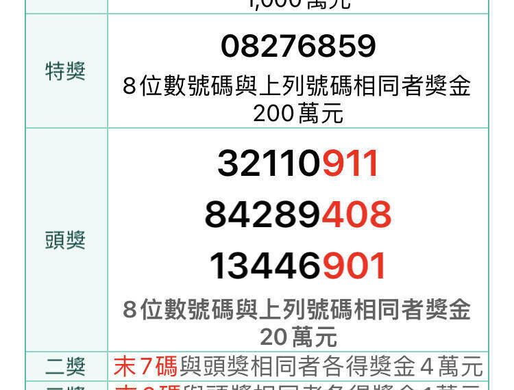 台灣新聞通訊社-尋找中獎人！7-8月千萬發票5張未領 消費地點在這裡