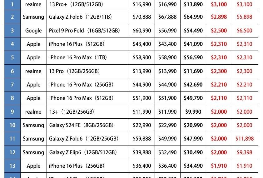 台灣新聞通訊社-iPhone 16降不停！蘋果7款機型佔據全台最新降價榜