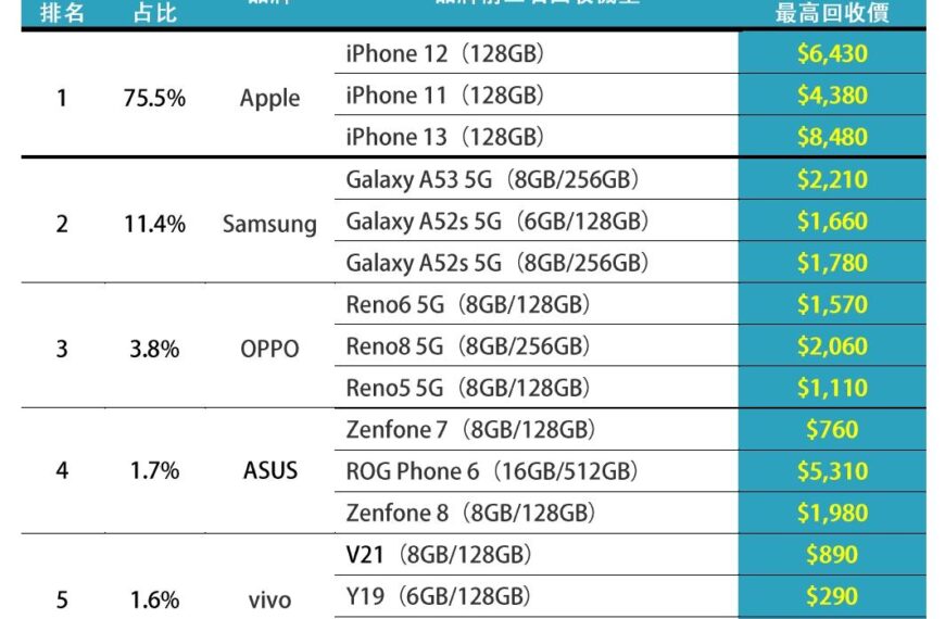 台灣新聞通訊社-蘋果稱霸75%二手機市場！iPhone保值神機最新回收價公開