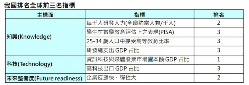 台灣新聞通訊社-2024 IMD世界數位競爭力 我7項指標排名全球前3