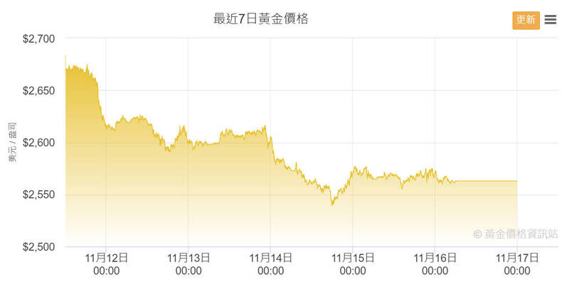 台灣新聞通訊社-金價連跌破2大關卡 法人建議空手先觀望