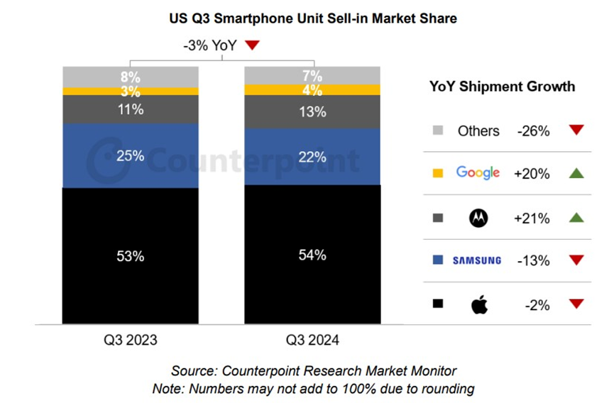 台灣新聞通訊社-美國人不愛iPhone了？蘋果最新出貨量跌2%、Google Pixel大增20%