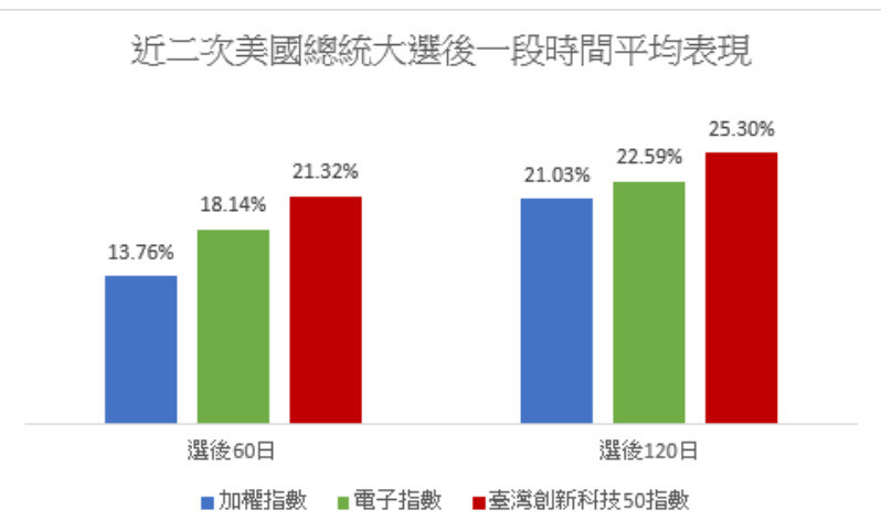 台灣新聞通訊社-近二次美大選後台股大盤與電子股均上漲 野村投信看好AI創新科技