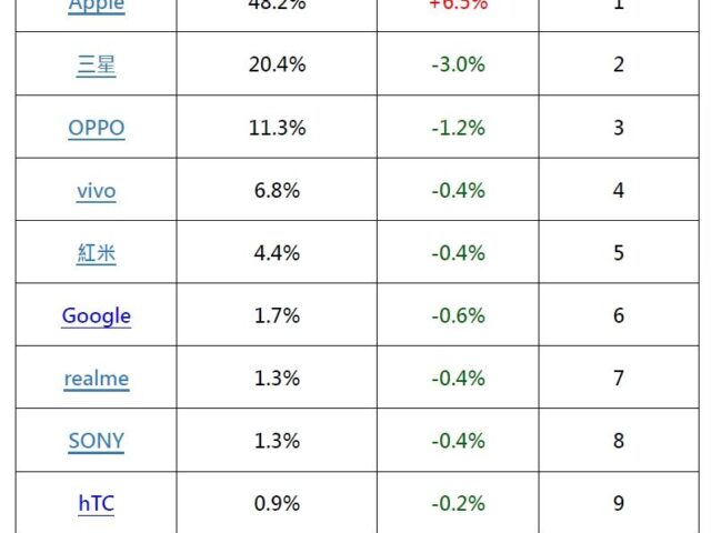 台灣新聞通訊社-每賣兩台手機就有一台是iPhone！台灣十大品牌最新銷量揭曉