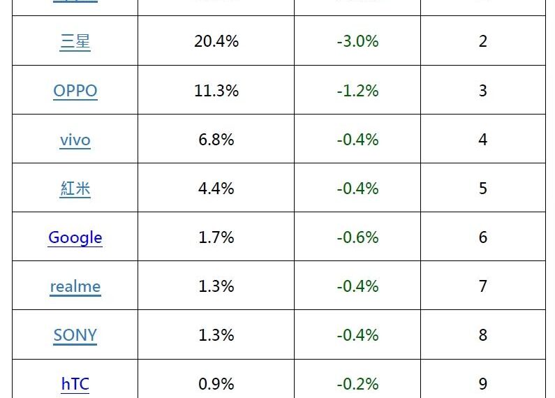 台灣新聞通訊社-每賣兩台手機就有一台是iPhone！台灣十大品牌最新銷量揭曉