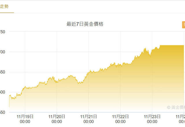 台灣新聞通訊社-俄烏戰火越演越烈 金價再飛越每盎司2700美元大關