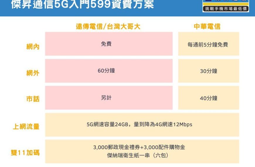 台灣新聞通訊社-通路雙 11 加碼！三大電信 5G 輕速吃到飽月均僅 399 元