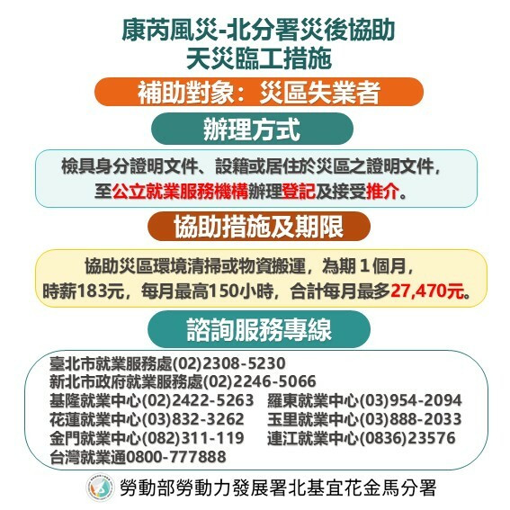 台灣新聞通訊社-勞動部天災臨工措施啟動 助風災失業勞工快速上工助重建