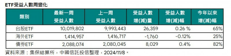 台灣新聞通訊社-台股ETF受益人數首破千萬大關 達1001.9萬人